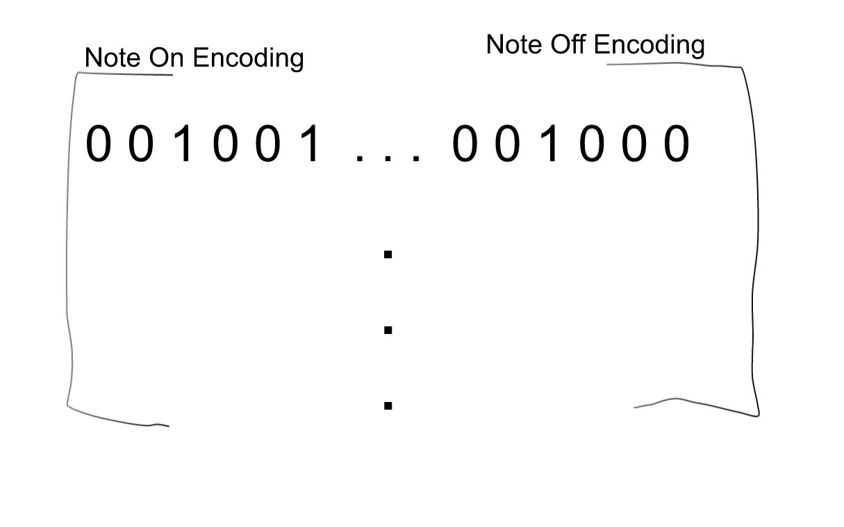 The left half encodes note on events, and the right half encodes note off events