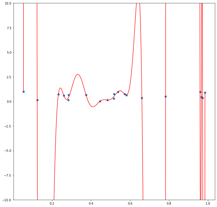 Polynomial fit to scatterplot