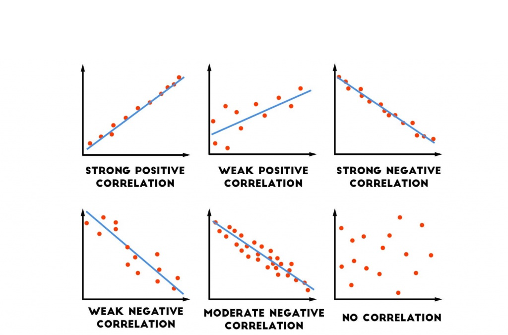 what is a strong negative correlation coefficient