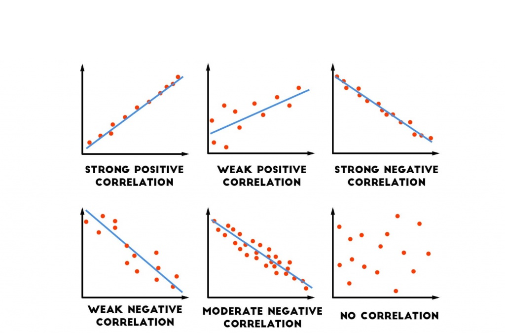 Correlation Coefficient Strength Chart