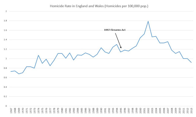 English and Wales gun crime