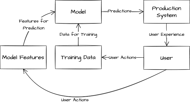 The model's behavior influences the samples it will see