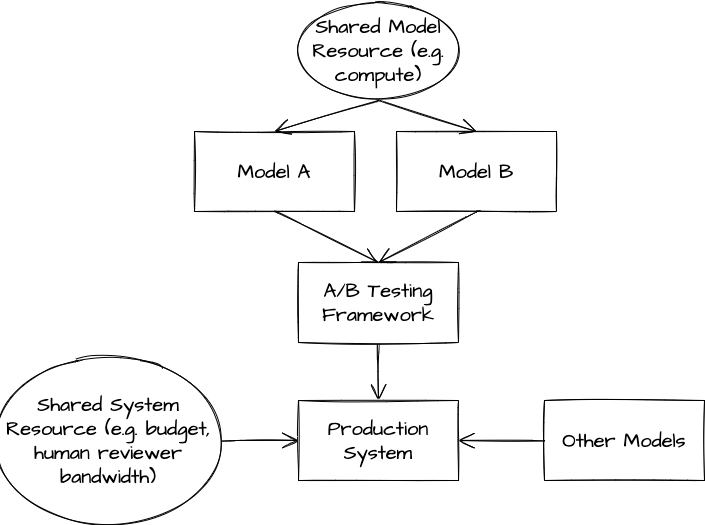 Hidden shared variables can skew the results of an A/B test. Figure from draw.io