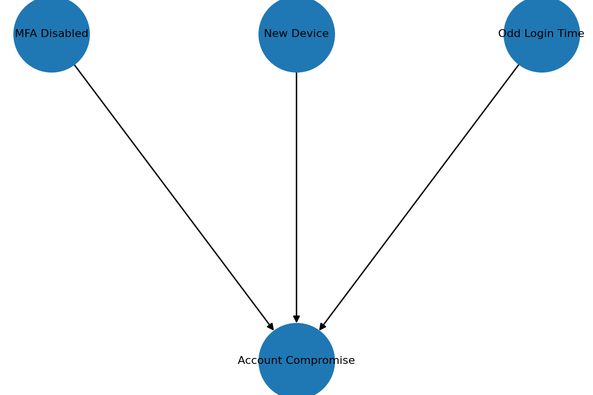 account compromise