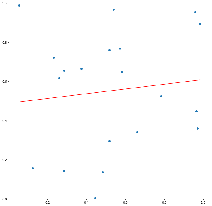 Linear fit to scatterplot