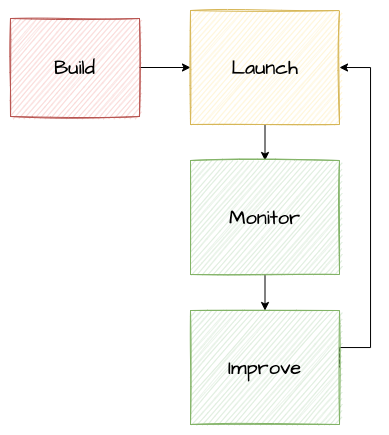 Launch, monitor, improve