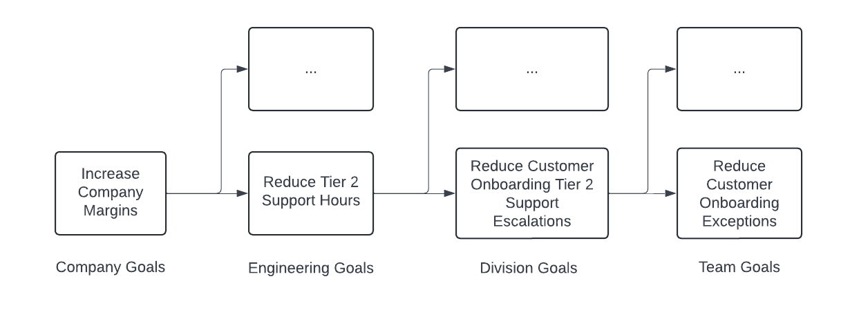 Company margins project breakdown