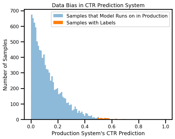 A CTR prediction model only receives feedback tiny fraction of the samples that it needs to predict on