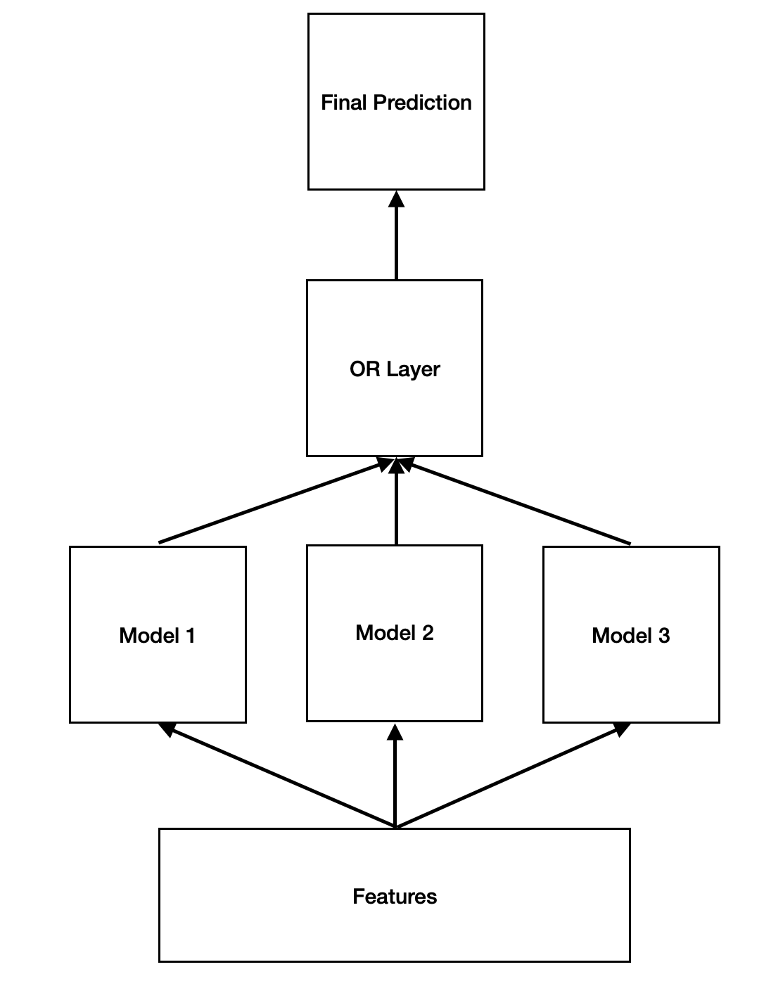 federated models