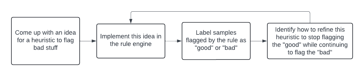 First come up with a theory for a broad heuristic that will spot a bunch of bad stuff. Then implement this heuristic in the rule engine and run the query. Then label the samples that the rule flagged as "good" or "bad". Then identify if there are additional predicates that will stop some of the good stuff from getting picked up without stopping the bad stuff from getting picked up. Then add these predicates to the query and repeat