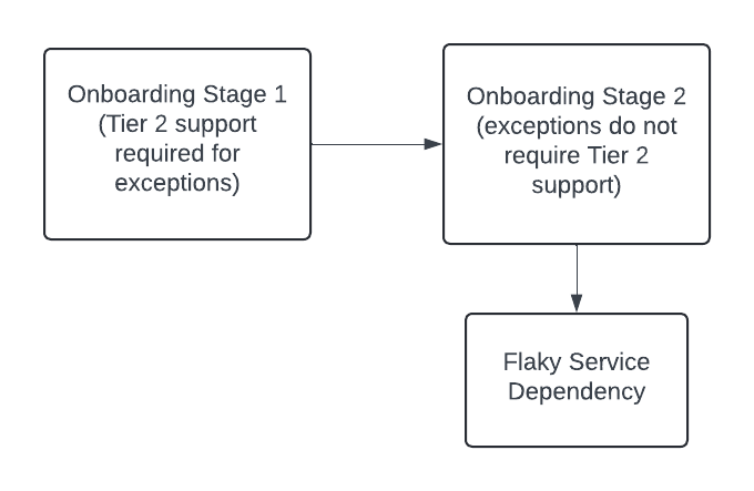 Tier 2 support required breakdown